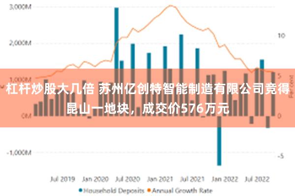 杠杆炒股大几倍 苏州亿创特智能制造有限公司竞得昆山一地块，成交价576万元